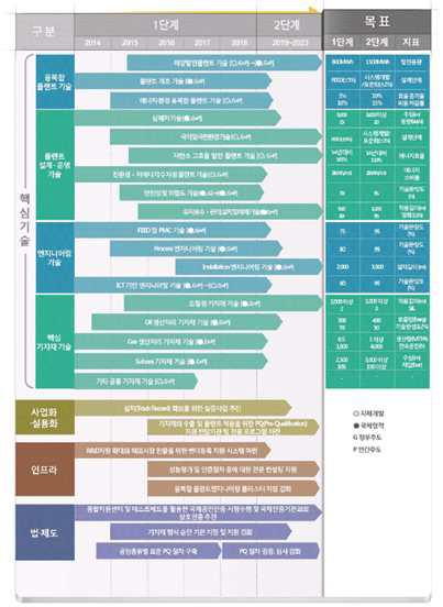 국가과학기술심의회, 첨단 플랜트 핵심기술 로드맵, 2014. 4. 23