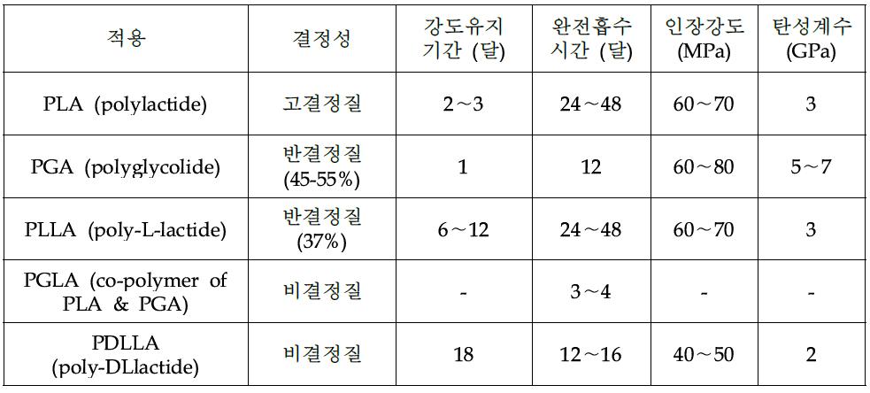 PLA, PLG 관련 고분자의 물리적 특성