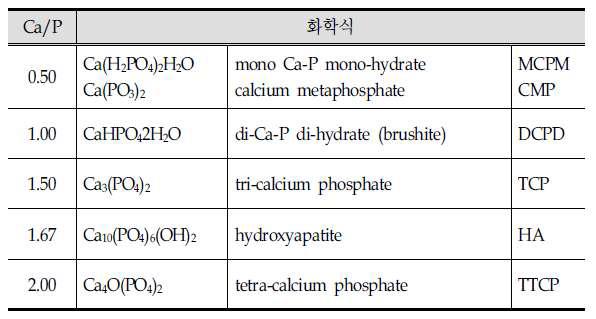 Ca/P비에 따른 인산칼슘계 바이오세라믹스의 분류