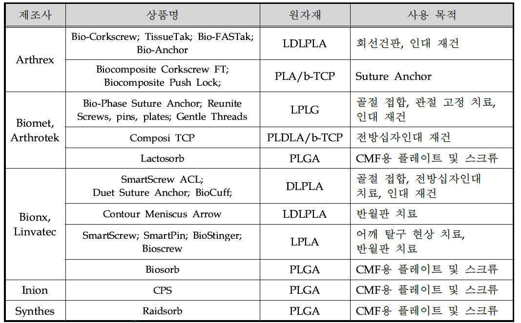 상업적으로 판매되고 있는 생체흡수성 재질의 의료기기류