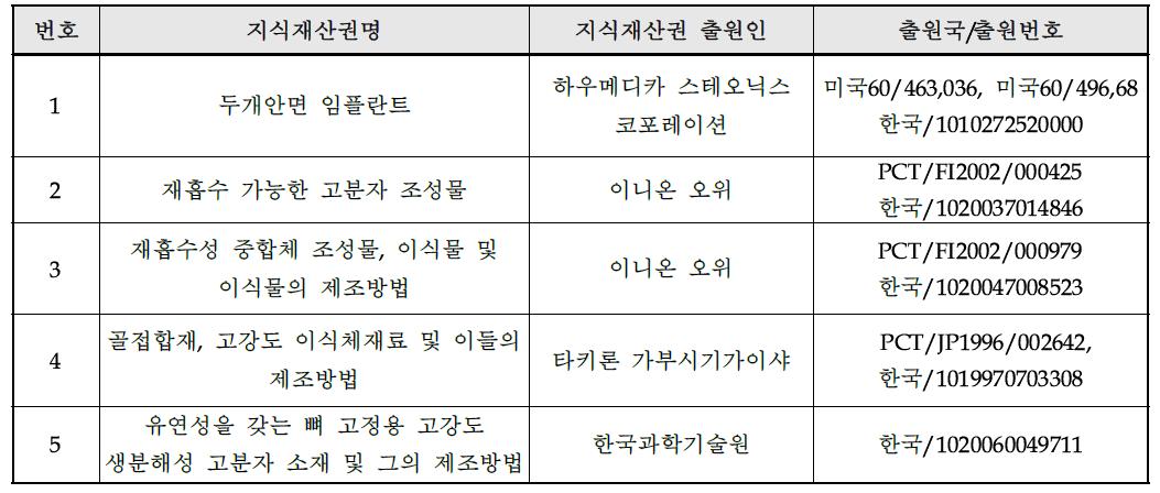 국내외 관련 지식재산권 현황