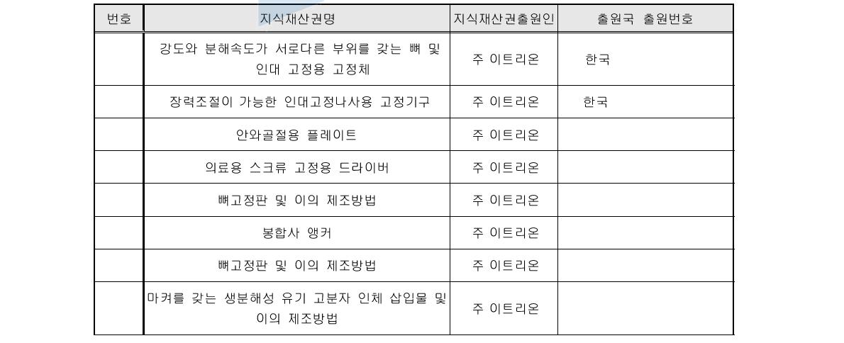 당사 출원 특허 및 실용신안 현황