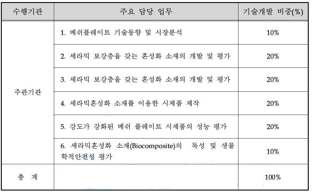 수행기관별 업무분장