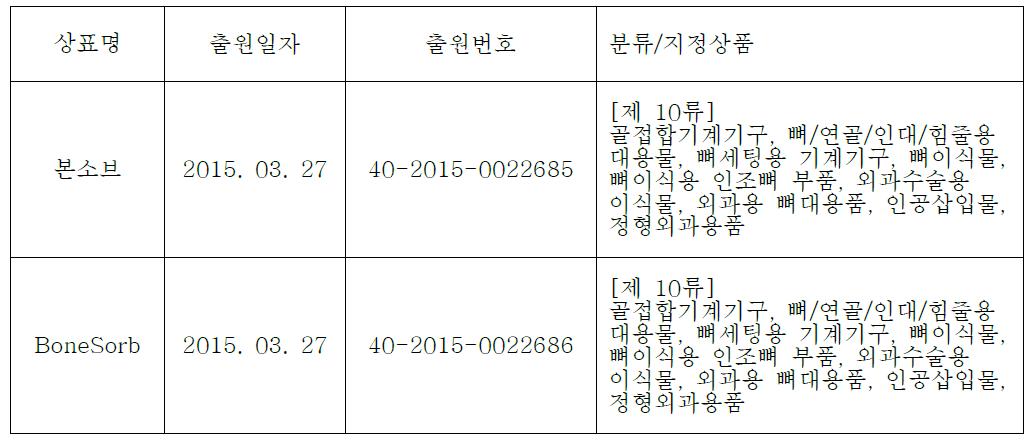 Biocomposite 혼성재질 소재의 상표등록 현황