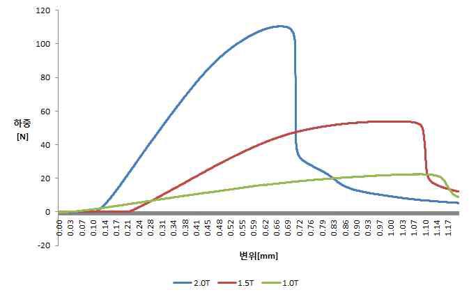 Biocomposite 플레이트의 두께에 따른 하중값