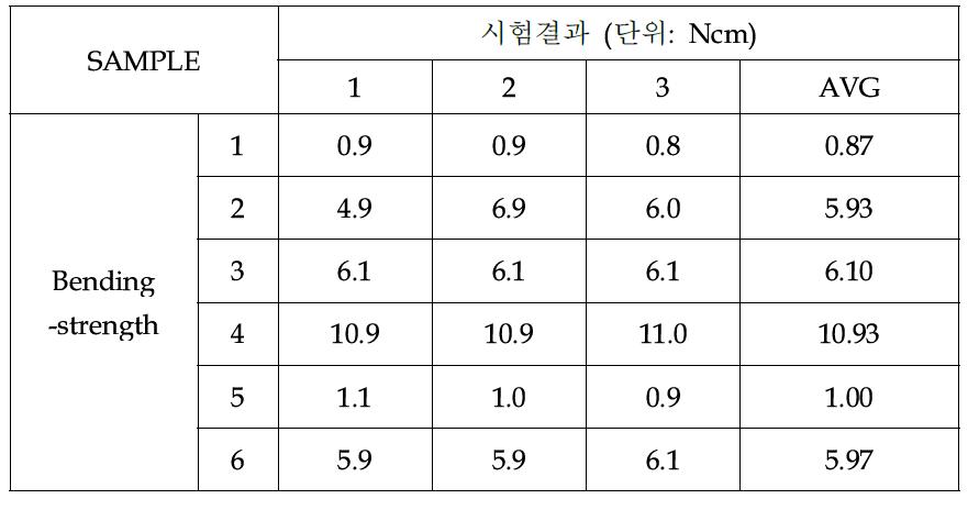 6 종 박막 시편의 벤딩성능(bending sthrength) 측정 결과