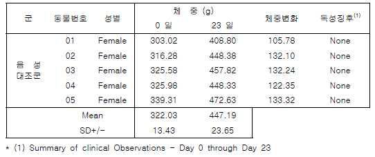 동물의 체중 및 임상증상