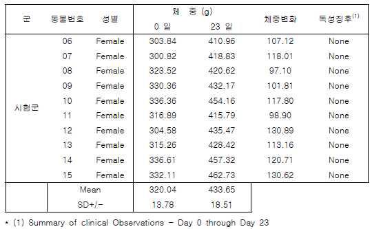 동물의 체중 및 임상증상 (용매 : Extract Saline)