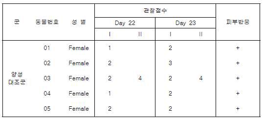 피부반응점수 (용매 : α-Hexyl Cinnam Aldehyde in CSO)