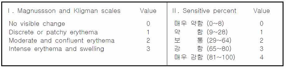 점수표