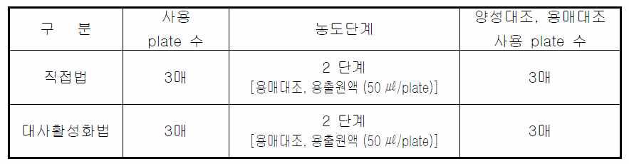 유전독성 시험 DMSO 조제시험