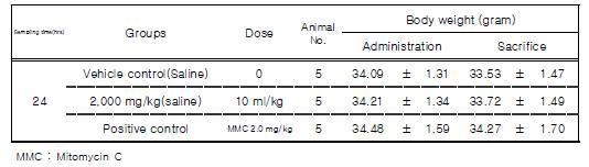 체중변화 결과 II(Saline 조제시험)
