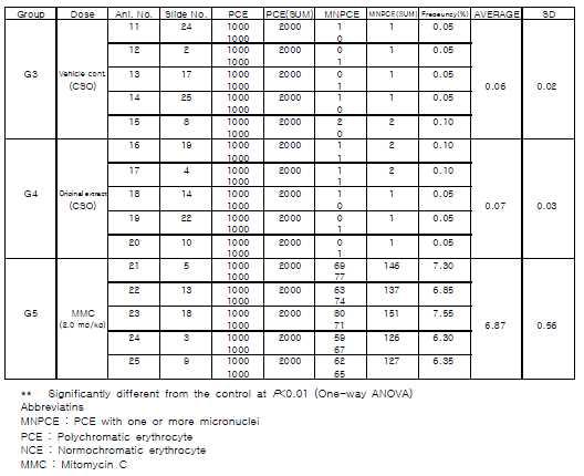 소핵시험 결과 I(CSO 조제시험)