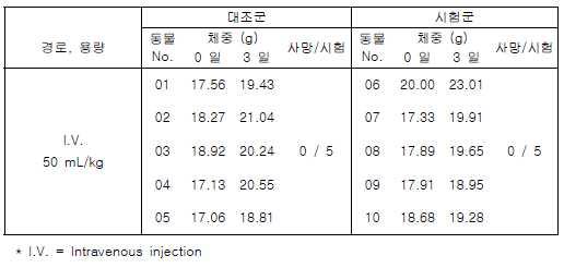 Saline 추출 그룹의 동물 사망 수와 체중자료