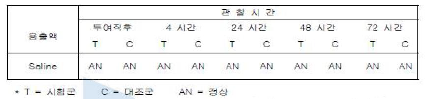 Saline 추출 그룹의 임상증상