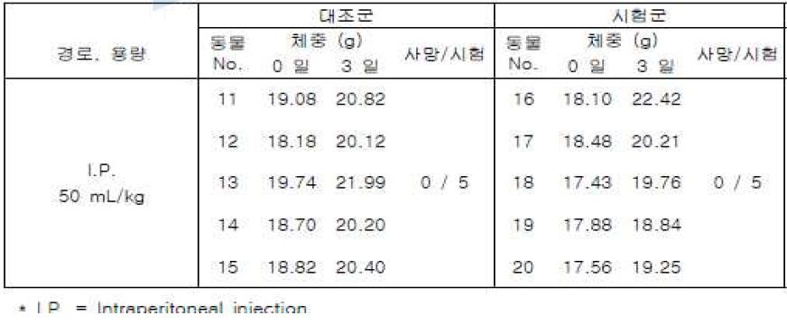 CSO 추출 그룹의 동물 사망수와 체중자료