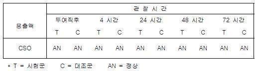 CSO 추출 그룹의 임상증상