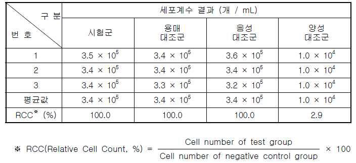 세포독성 시험 정량분석결과