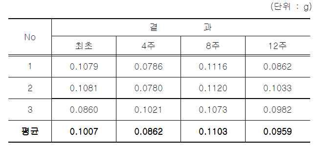 분해성능 무게측정