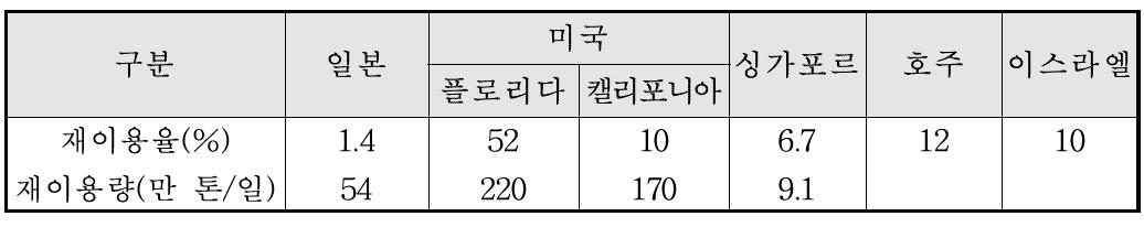 대표적인 물 재이용 국가 및 물 재이용 현황