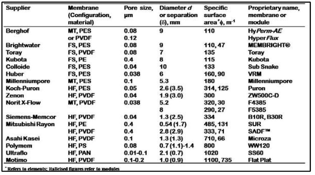 현재 상용화된 고분자분리막 제조사별 제품의 종류 및 스펙
