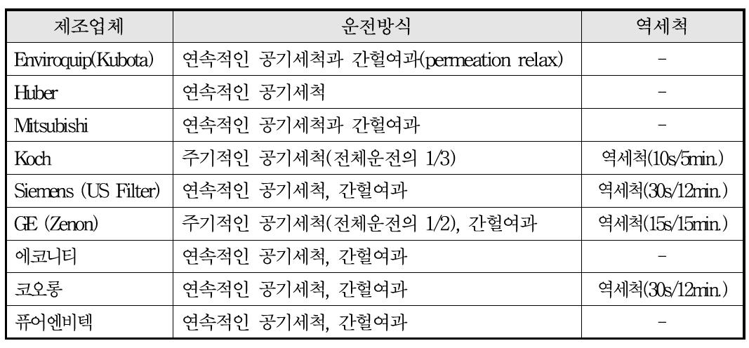 분리막 제조사별 장치 운전방식