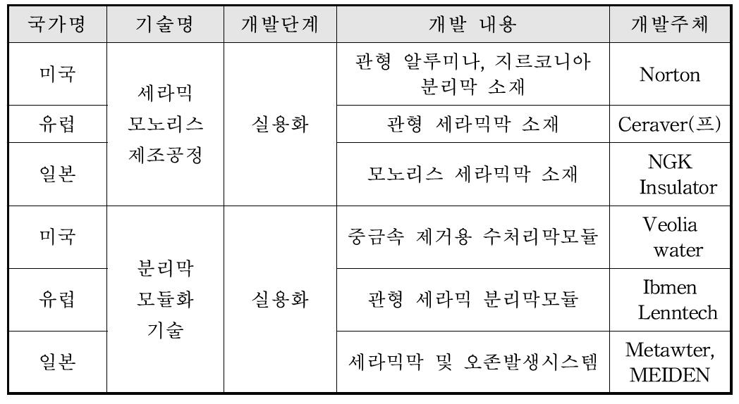 상용화된 세라믹막 기술개발 현황 및 공급자