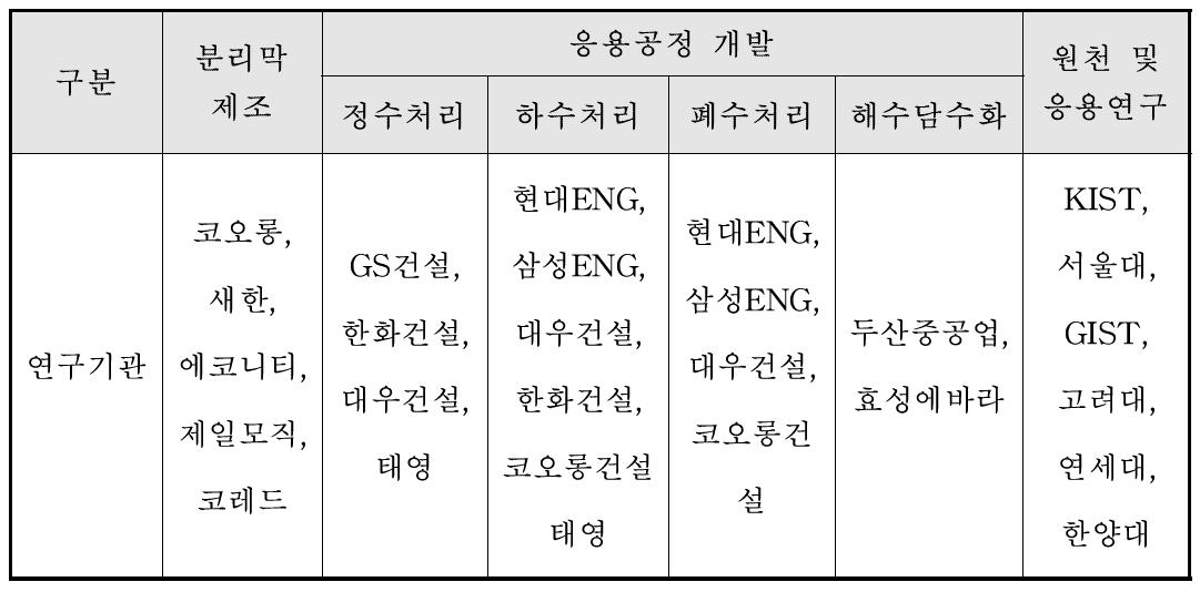 국내 분리막 응용분야별 주요연구기관