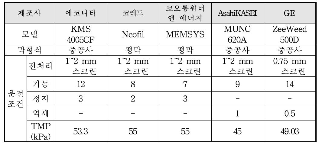 국내 적용중인 하수처리용 MBR 공정의 사양 및 운전조건