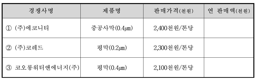 국내외 주요시장 경쟁사