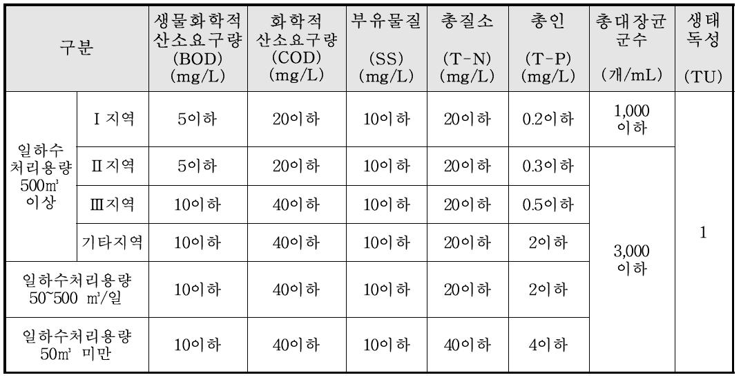 방류수 수질기준