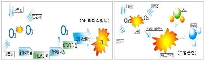 자외선 조사에 의한 라디칼생성 및 오염물질 제거기작