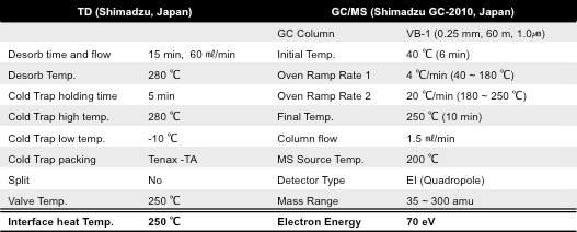 열탈착 장치와 GC/MS의 분석 조건