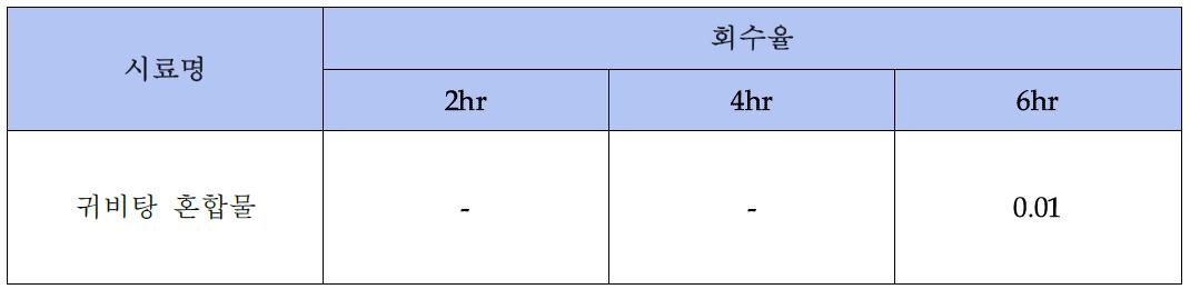 수증기 증류 추출법을 이용한 귀비탕 혼합 정유의 회수율