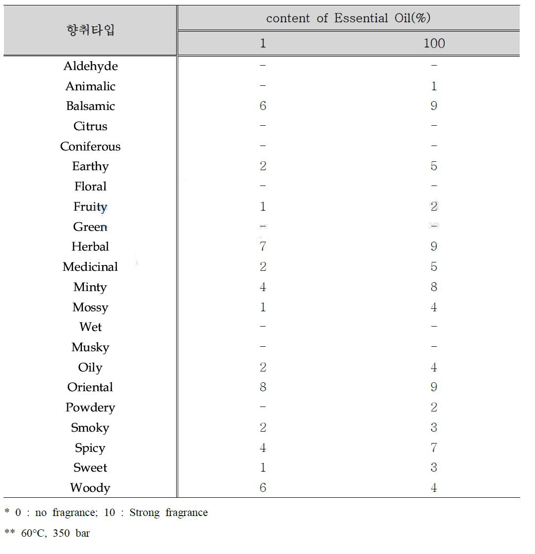 귀비탕 복합 향료의 향취평가