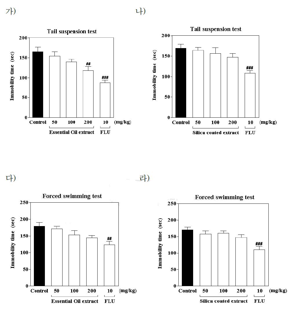 귀비탕 Essential Oil 및 다공성 나노 실리카 담지체들의 TST (가, 나) 그리고 FST (다, 라) 실험에서의 항우울 효능 평가 결과 (2차)
