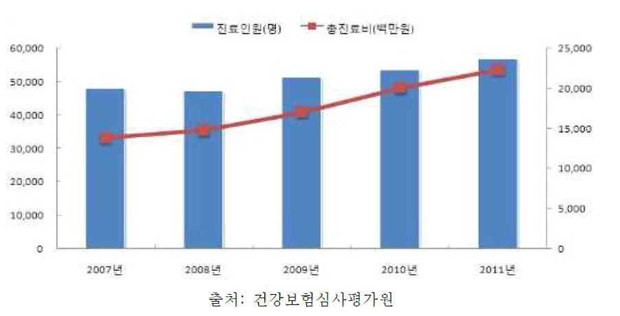 소아 · 청소년 ADHD 환자 수 증가 추이