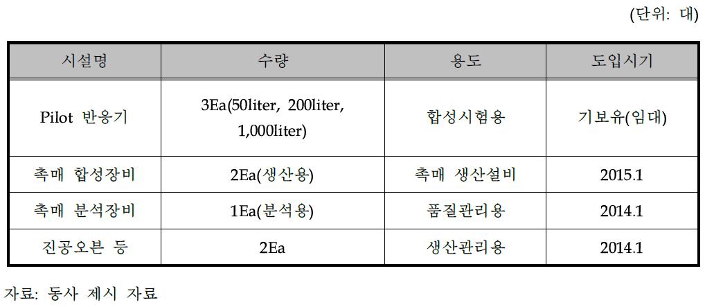 사업화를 위한 필요 설비