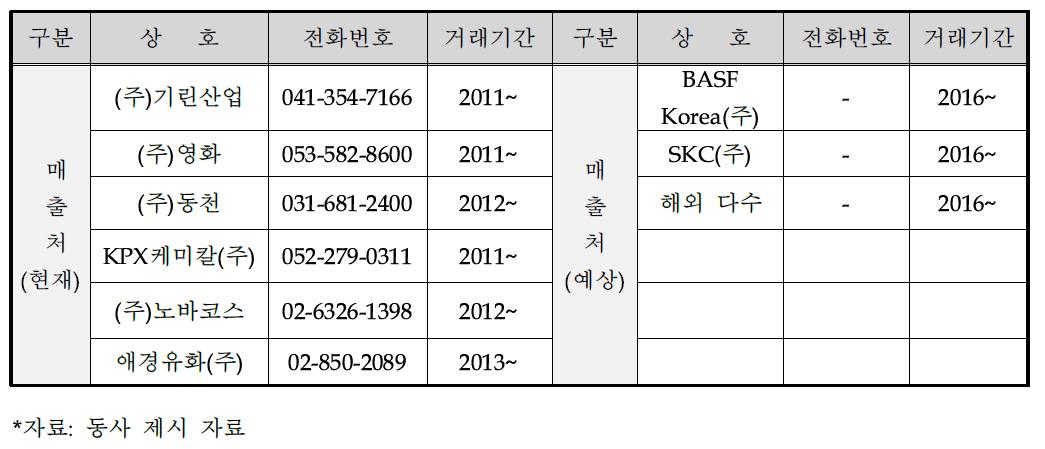 현재 및 향후 동사의 수요처