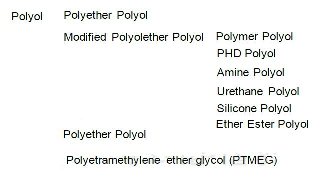 Polyol의 분류