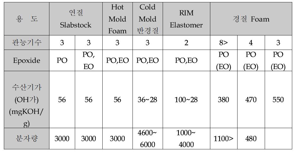 Polyether Polyol의 물성