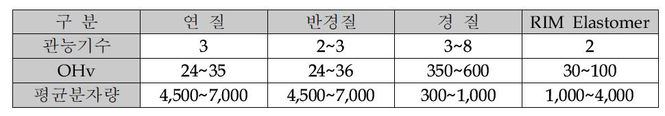 용도별 Polyol 비교