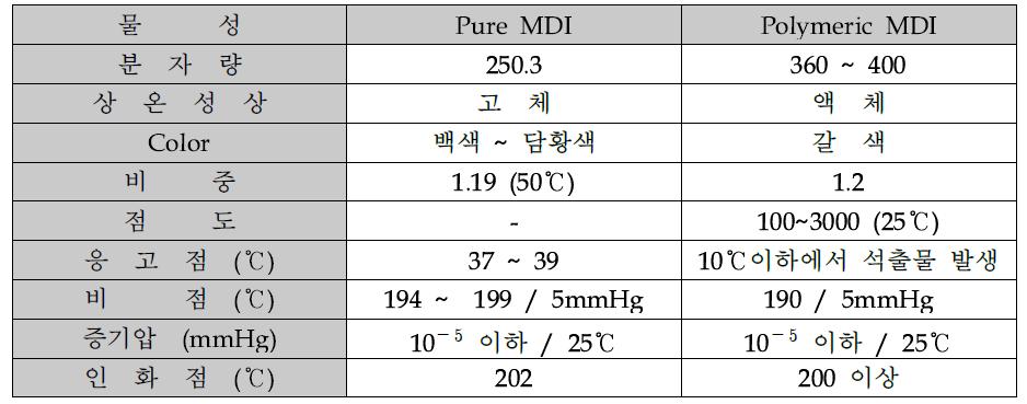 Diphenylmethane Diisocyanate (MDI) 일반물성 비교