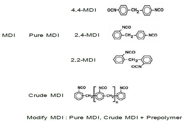 Diphenylmethane Diisocyanate (MDI)의 분류