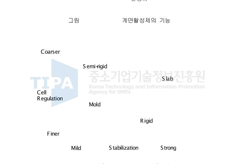 Silicone 계면활성제의 기능