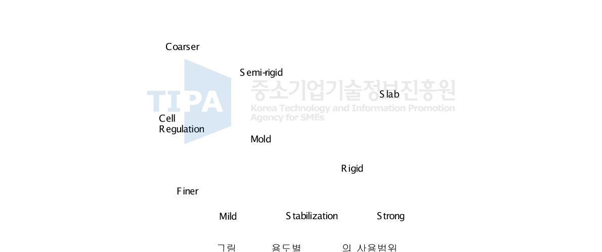 용도별 Silicone의 사용범위