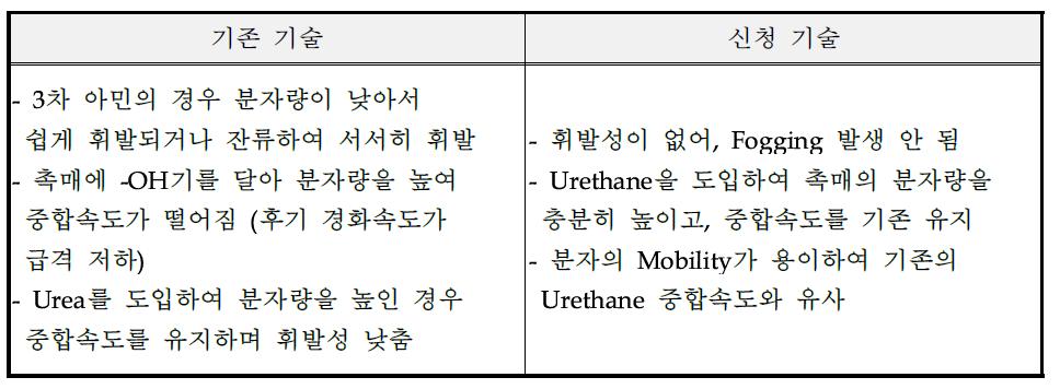 기존 PU Foam용 촉매와 신청 기술과의 비교