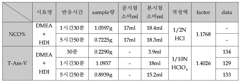 titration analysis of DMEA-HDI