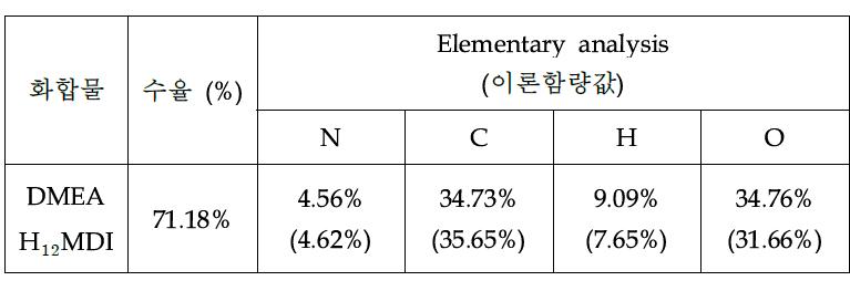 반응물의 원소 함량 및 물성