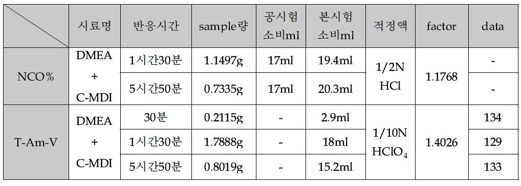 titration analysis of DMEA-Crude MDI